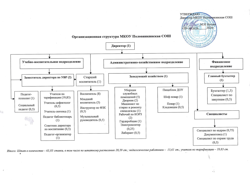 Структура управления образовательной организацией.